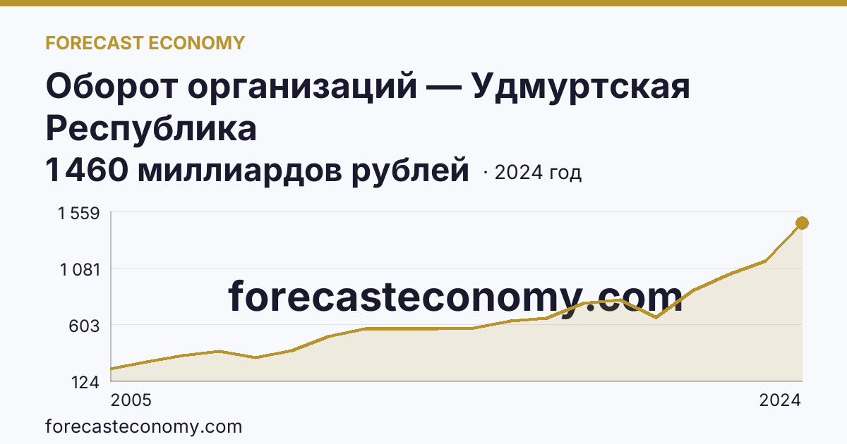 Оборот организаций — Удмуртская Республика: график динамики 2005–2024, последнее значение 1 460 миллиардов рублей