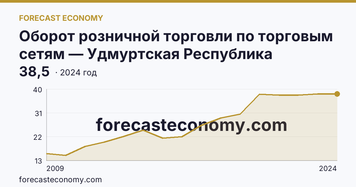 Оборот розничной торговли по торговым сетям — Удмуртская Республика: график динамики 2009–2024, последнее значение 38,5