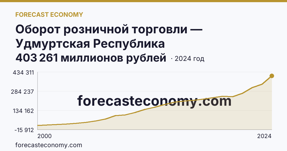 Оборот розничной торговли — Удмуртская Республика: график динамики 2000–2024, последнее значение 403 261 миллионов рублей