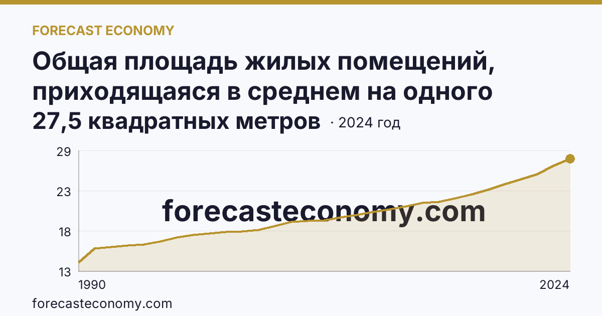 Общая площадь жилых помещений, приходящаяся в среднем на одного жителя — Удмуртская Республика: график динамики 1990–2024, последнее значение 27,5 квадратных метров