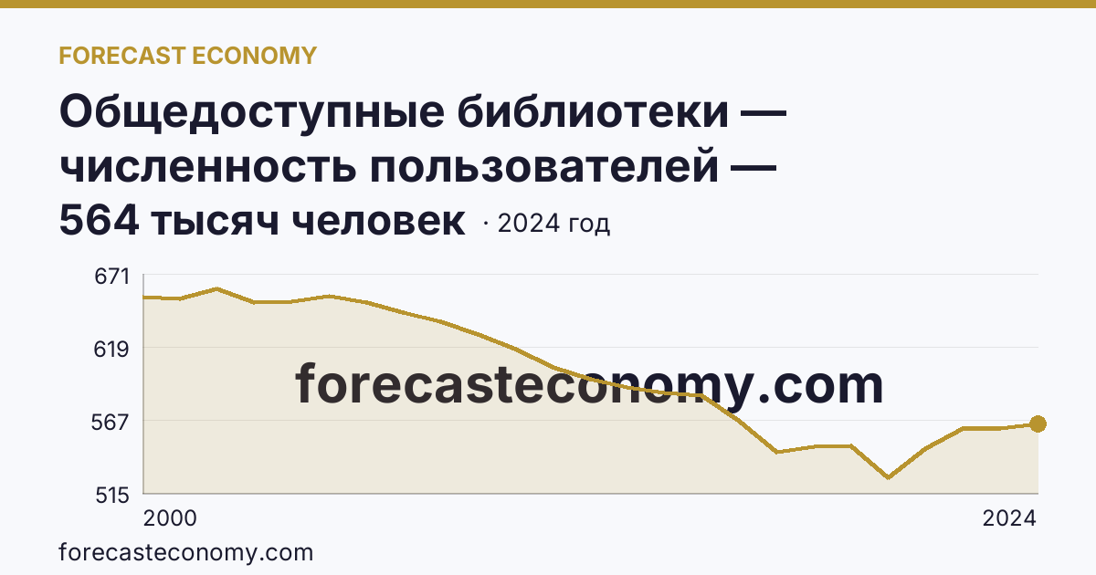 Общедоступные библиотеки — численность пользователей — Удмуртская Республика: график динамики 2000–2024, последнее значение 564 тысяч человек