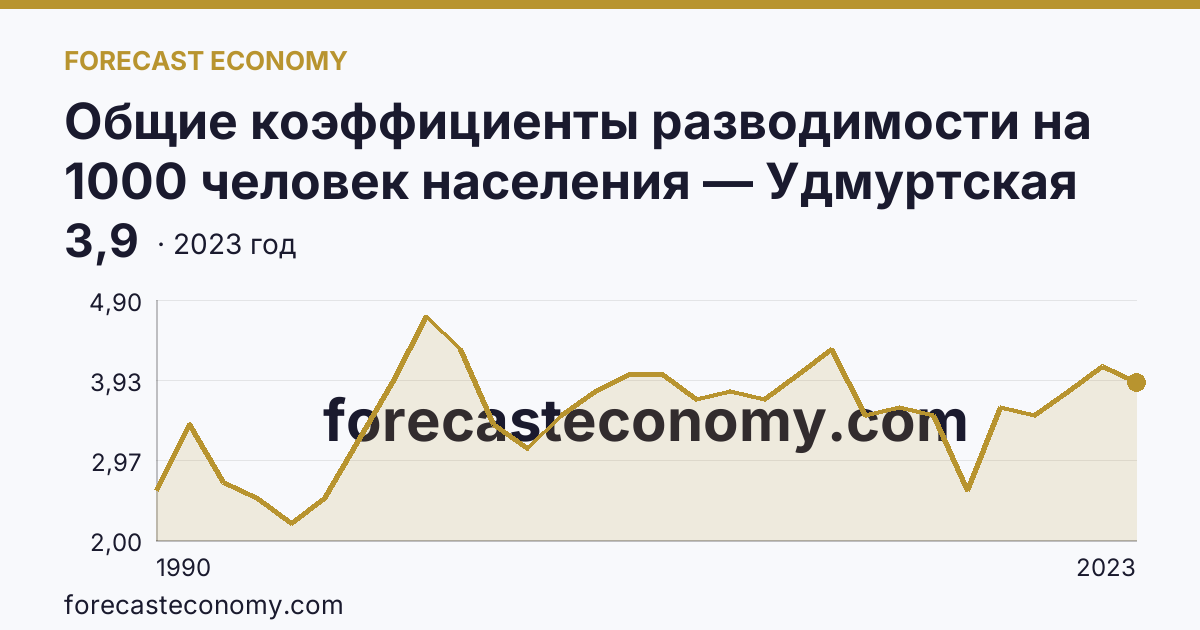 Общие коэффициенты разводимости на 1000 человек населения — Удмуртская Республика: график динамики 1990–2023, последнее значение 3,9