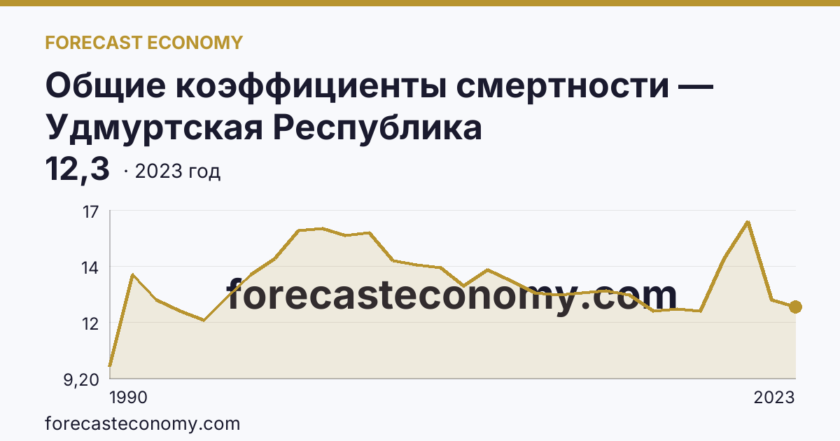 Общие коэффициенты смертности — Удмуртская Республика: график динамики 1990–2023, последнее значение 12,3