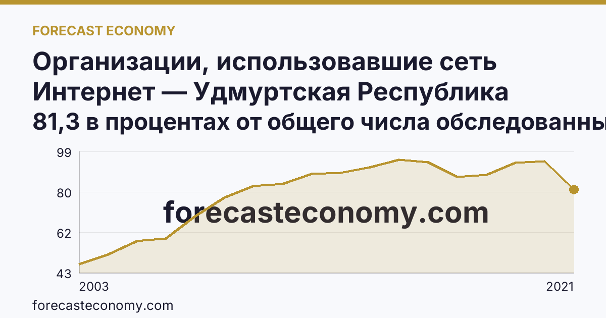 Организации, использовавшие сеть Интернет — Удмуртская Республика: график динамики 2003–2021, последнее значение 81,3 в процентах от общего числа обследованных организаций