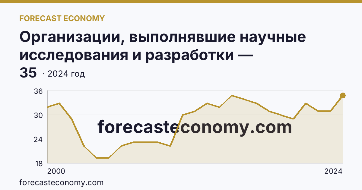 Организации, выполнявшие научные исследования и разработки — Удмуртская Республика: график динамики 2000–2024, последнее значение 35