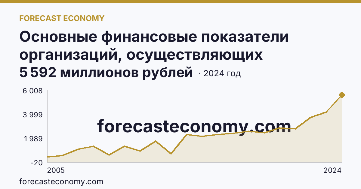 Основные финансовые показатели организаций, осуществляющих деятельность в растениеводстве и животноводстве — сальдированный финансовый результат (прибыль (убыток) до налогообложения) организаций. Животноводство — Удмуртская Республика: график динамики 2005–2024, последнее значение 5 592 миллионов рублей