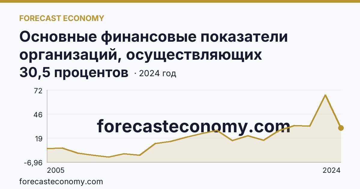 Основные финансовые показатели организаций, осуществляющих деятельность в растениеводстве и животноводстве — рентабельность проданных товаров, продукции (работ, услуг) организаций. Растениеводство — Удмуртская Республика: график динамики 2005–2024, последнее значение 30,5 процентов