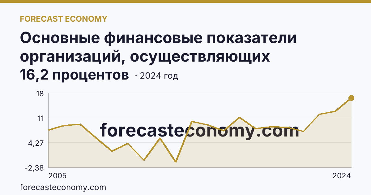 Основные финансовые показатели организаций, осуществляющих деятельность в растениеводстве и животноводстве — рентабельность проданных товаров, продукции (работ, услуг) организаций. Животноводство — Удмуртская Республика: график динамики 2005–2024, последнее значение 16,2 процентов