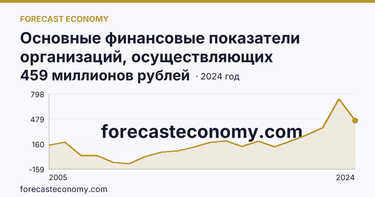 Основные финансовые показатели организаций, осуществляющих деятельность в растениеводстве и животноводстве — сальдированный финансовый результат (прибыль (убыток) до налогообложения) организаций. Растениеводство — Удмуртская Республика: график динамики 2005–2024, последнее значение 459 миллионов рублей