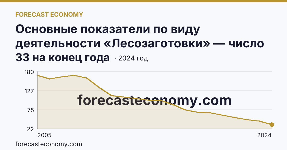 Основные показатели по виду деятельности «Лесозаготовки» — число организаций — Удмуртская Республика: график динамики 2005–2024, последнее значение 33 на конец года