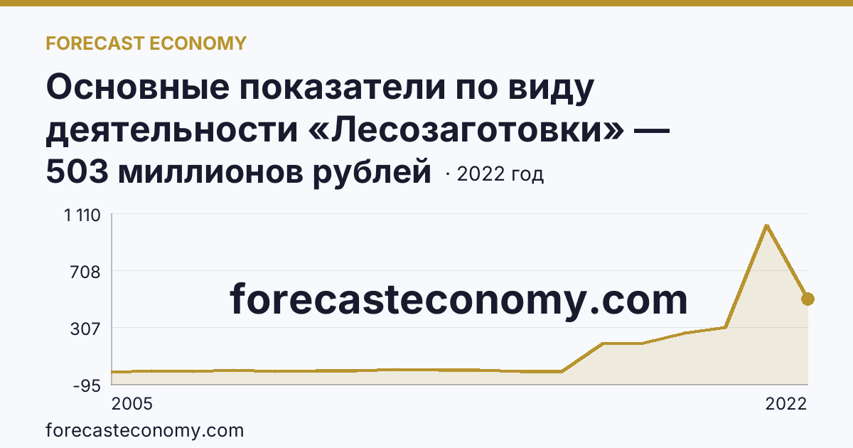 Основные показатели по виду деятельности «Лесозаготовки» — сальдированный финансовый результат (прибыль (убыток) до налогообложения) деятельности организаций — Удмуртская Республика: график динамики 2005–2022, последнее значение 503 миллионов рублей