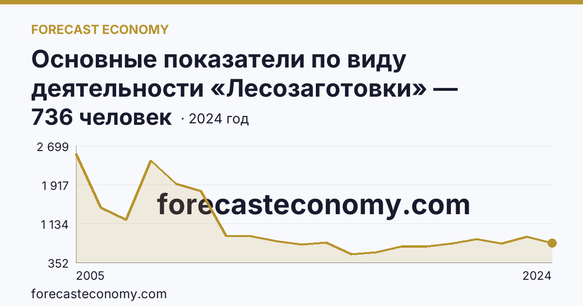 Основные показатели по виду деятельности «Лесозаготовки» — среднесписочная численность работников организаций — Удмуртская Республика: график динамики 2005–2024, последнее значение 736 человек