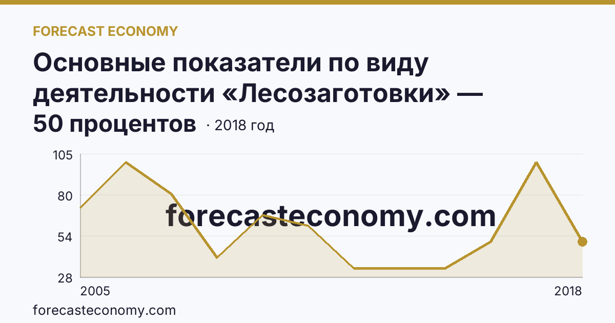Основные показатели по виду деятельности «Лесозаготовки» — удельный вес убыточных организаций в общем числе организаций по виду экономической деятельности «Лесозаготовки» — Удмуртская Республика: график динамики 2005–2018, последнее значение 50 процентов
