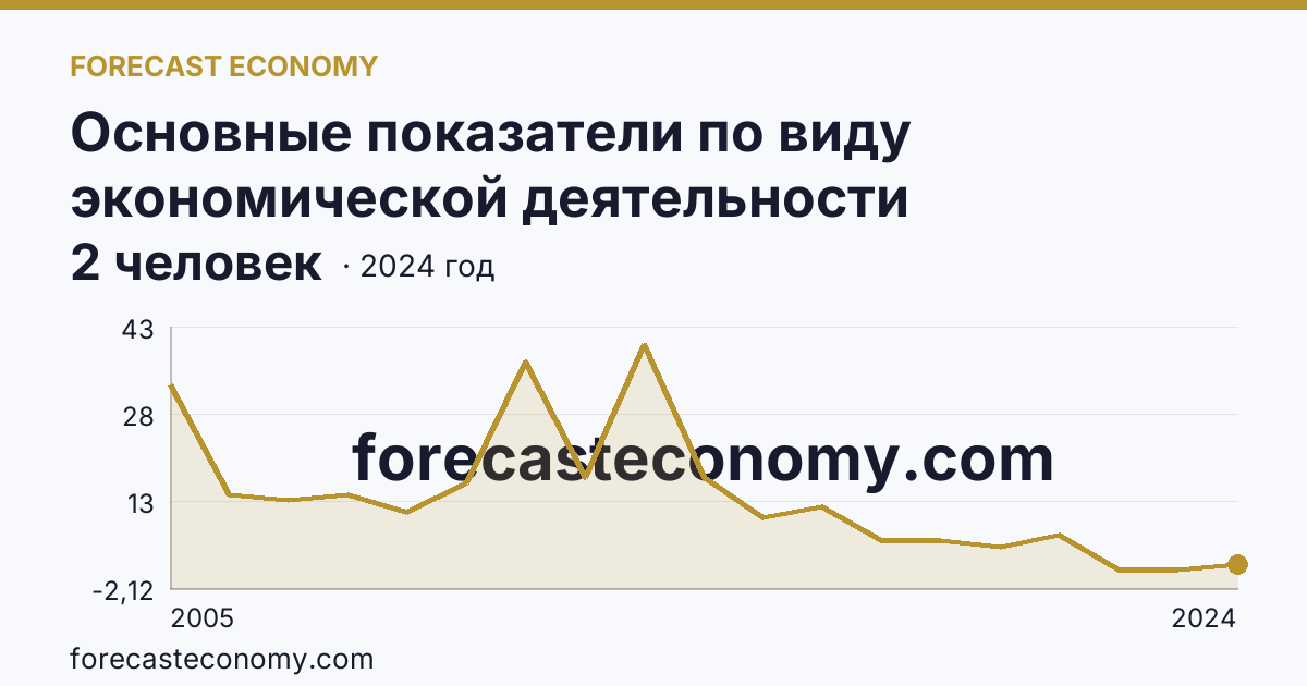 Основные показатели по виду экономической деятельности «Рыболовство» — среднесписочная численность работников организаций — Удмуртская Республика: график динамики 2005–2024, последнее значение 2 человек