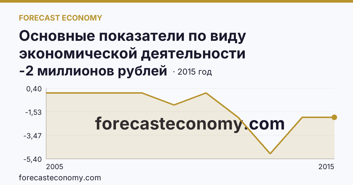 Основные показатели по виду экономической деятельности «Рыболовство» — сальдированный финансовый результат (прибыль (убыток) до налогообложения) деятельности организаций — Удмуртская Республика: график динамики 2005–2015, последнее значение -2 миллионов рублей