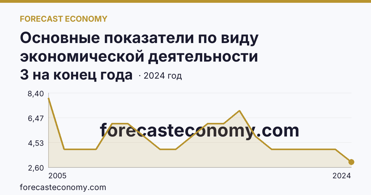 Основные показатели по виду экономической деятельности «Рыболовство» — число организаций — Удмуртская Республика: график динамики 2005–2024, последнее значение 3 на конец года