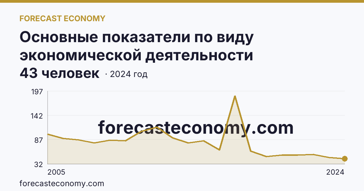 Основные показатели по виду экономической деятельности «Рыбоводство» — среднесписочная численность работников организаций — Удмуртская Республика: график динамики 2005–2024, последнее значение 43 человек