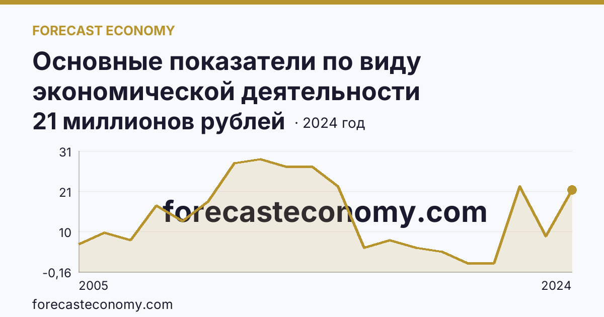 Основные показатели по виду экономической деятельности «Рыбоводство» — сальдированный финансовый результат (прибыль (убыток) до налогообложения) деятельности организаций — Удмуртская Республика: график динамики 2005–2024, последнее значение 21 миллионов рублей