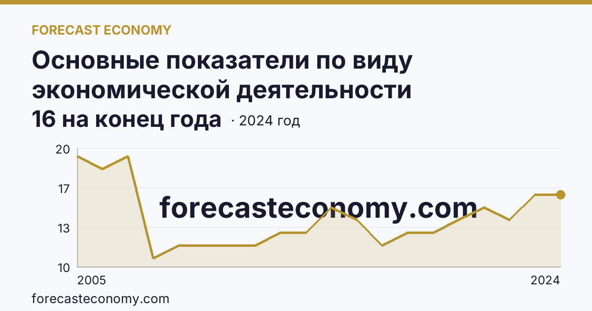 Основные показатели по виду экономической деятельности «Рыбоводство» — число организаций — Удмуртская Республика: график динамики 2005–2024, последнее значение 16 на конец года