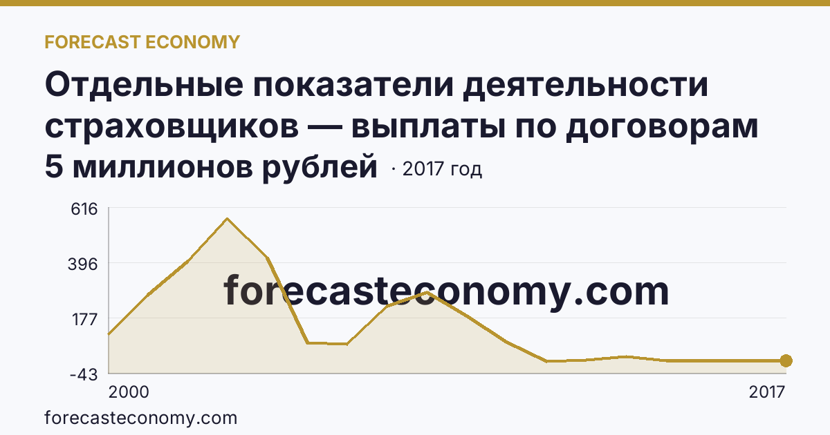 Отдельные показатели деятельности страховщиков — выплаты по договорам страхования — Удмуртская Республика: график динамики 2000–2017, последнее значение 5 миллионов рублей