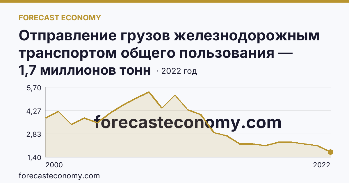 Отправление грузов железнодорожным транспортом общего пользования — Удмуртская Республика: график динамики 2000–2022, последнее значение 1,7 миллионов тонн