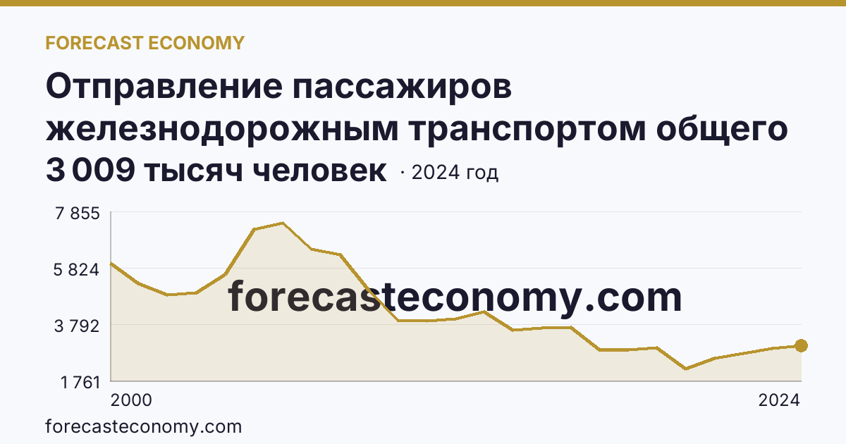 Отправление пассажиров железнодорожным транспортом общего пользования — Удмуртская Республика: график динамики 2000–2024, последнее значение 3 009 тысяч человек