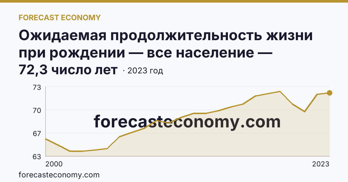 Ожидаемая продолжительность жизни при рождении — все население — Удмуртская Республика: график динамики 2000–2023, последнее значение 72,3 число лет