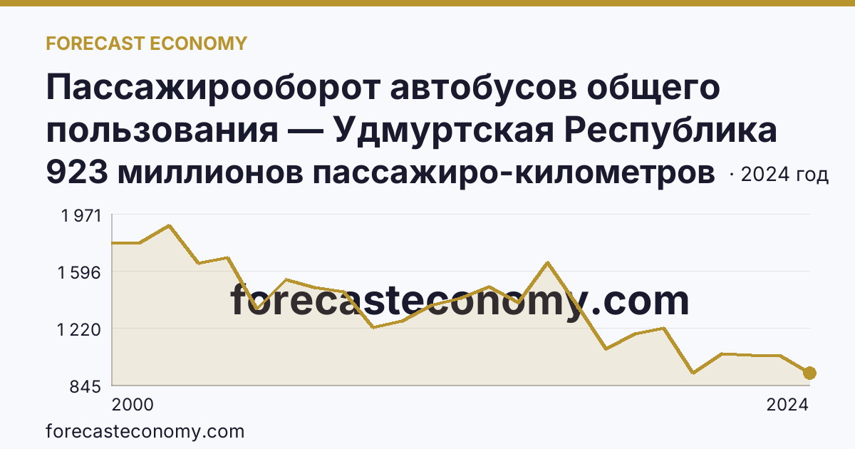 Пассажирооборот автобусов общего пользования — Удмуртская Республика: график динамики 2000–2024, последнее значение 923 миллионов пассажиро-километров