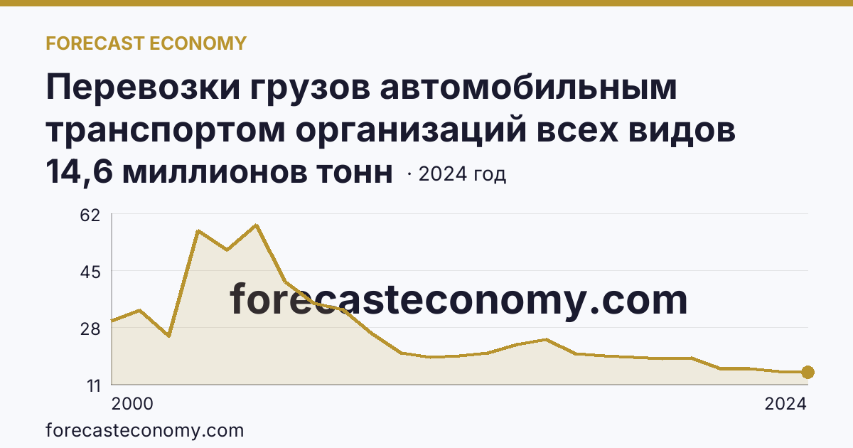 Перевозки грузов автомобильным транспортом организаций всех видов деятельности — Удмуртская Республика: график динамики 2000–2024, последнее значение 14,6 миллионов тонн