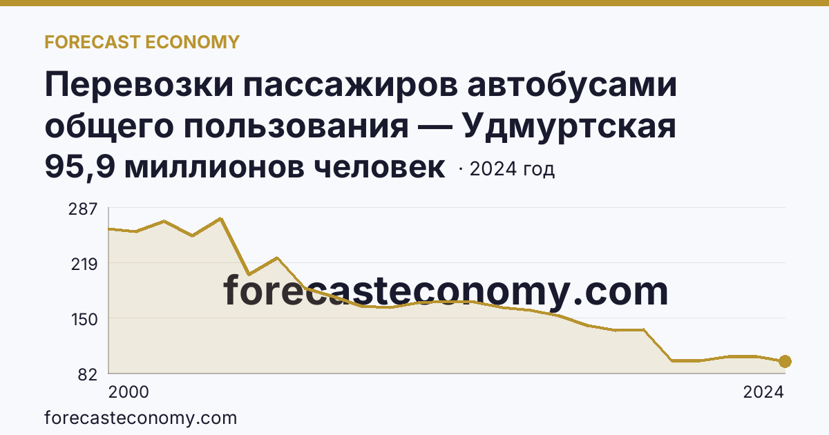 Перевозки пассажиров автобусами общего пользования — Удмуртская Республика: график динамики 2000–2024, последнее значение 95,9 миллионов человек