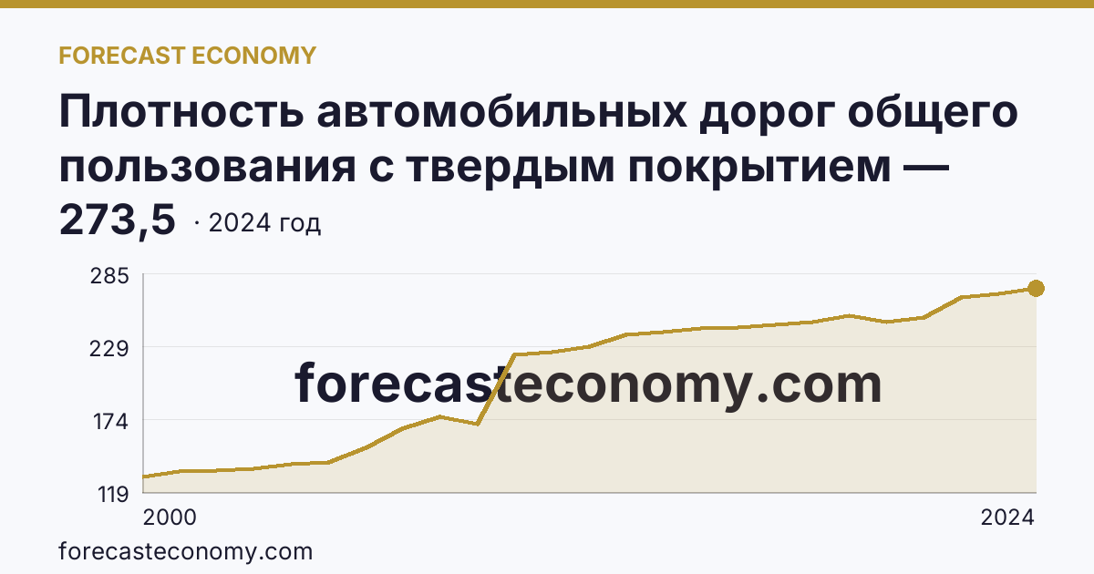 Плотность автомобильных дорог общего пользования с твердым покрытием — Удмуртская Республика: график динамики 2000–2024, последнее значение 273,5