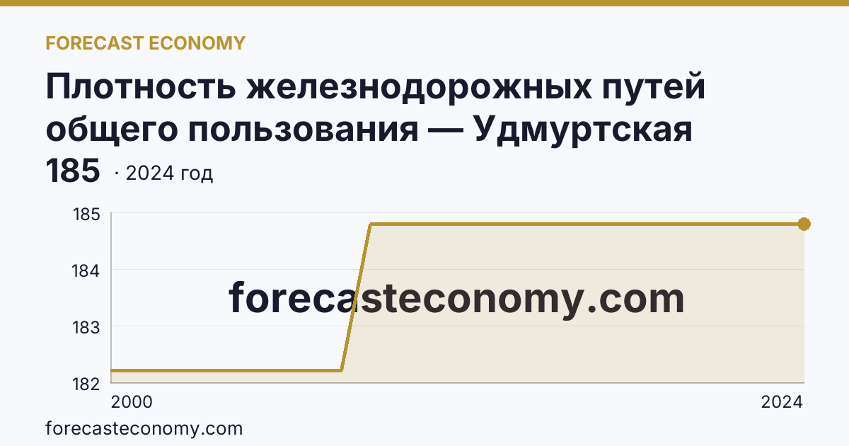 Плотность железнодорожных путей общего пользования — Удмуртская Республика: график динамики 2000–2024, последнее значение 185
