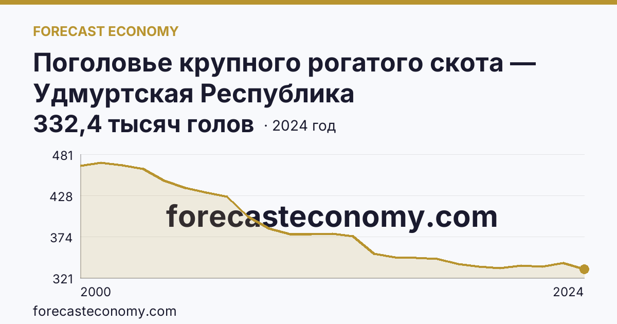Поголовье крупного рогатого скота — Удмуртская Республика: график динамики 2000–2024, последнее значение 332,4 тысяч голов