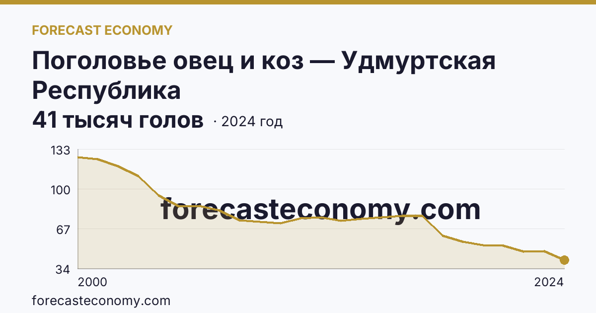 Поголовье овец и коз — Удмуртская Республика: график динамики 2000–2024, последнее значение 41 тысяч голов