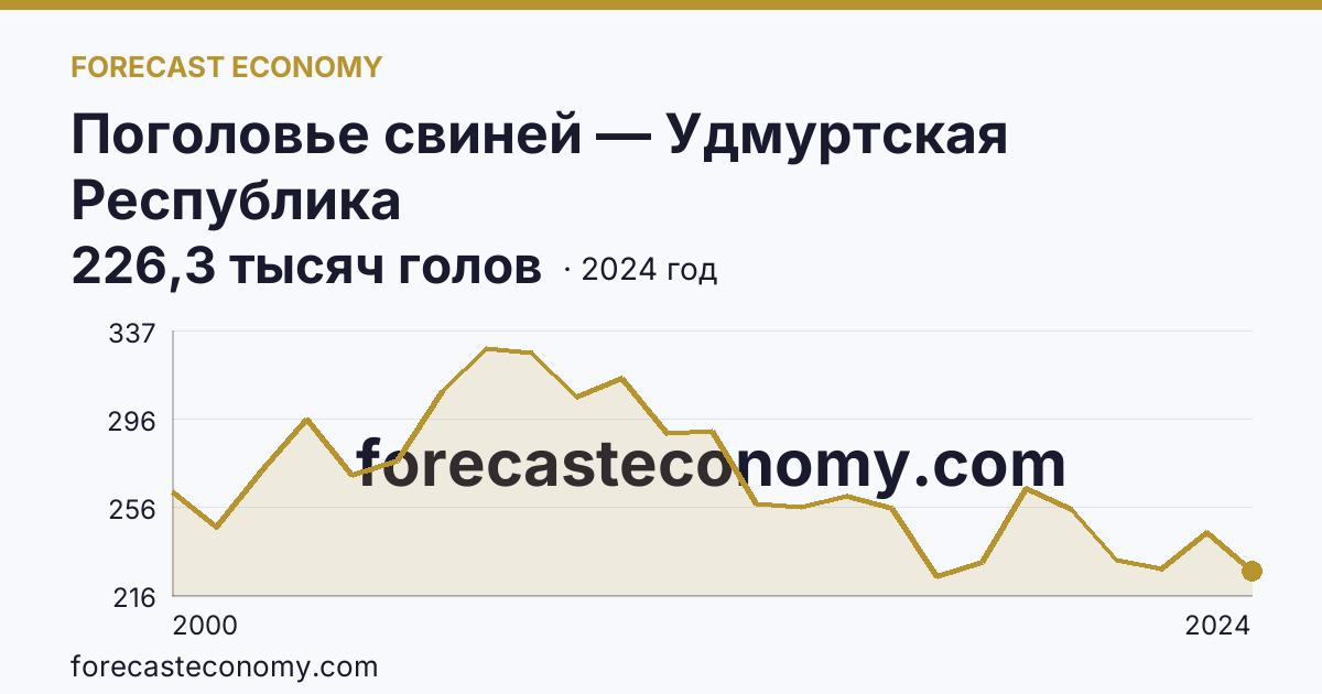 Поголовье свиней — Удмуртская Республика: график динамики 2000–2024, последнее значение 226,3 тысяч голов