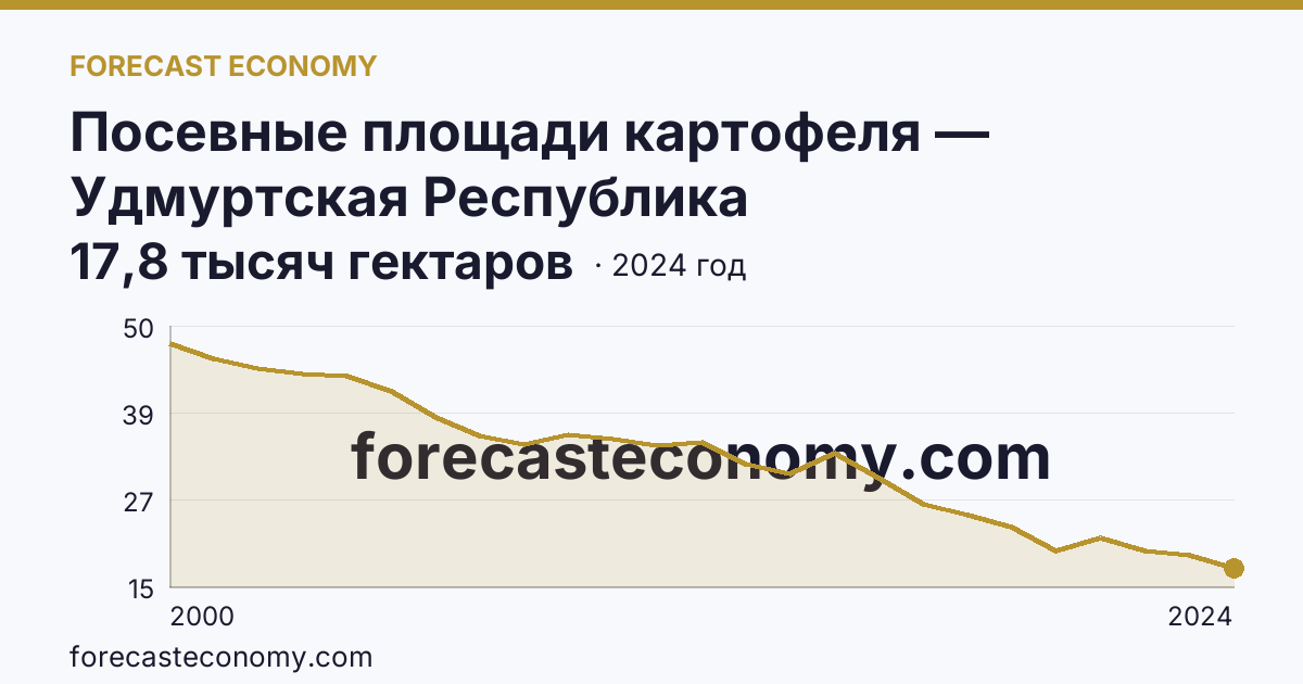 Посевные площади картофеля — Удмуртская Республика: график динамики 2000–2024, последнее значение 17,8 тысяч гектаров