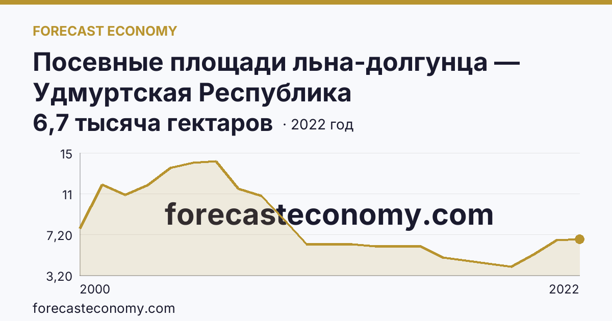 Посевные площади льна-долгунца — Удмуртская Республика: график динамики 2000–2022, последнее значение 6,7 тысяча гектаров