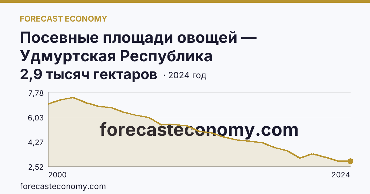 Посевные площади овощей — Удмуртская Республика: график динамики 2000–2024, последнее значение 2,9 тысяч гектаров