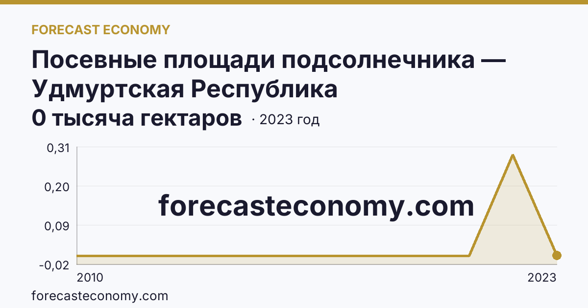 Посевные площади подсолнечника — Удмуртская Республика: график динамики 2010–2023, последнее значение 0 тысяча гектаров