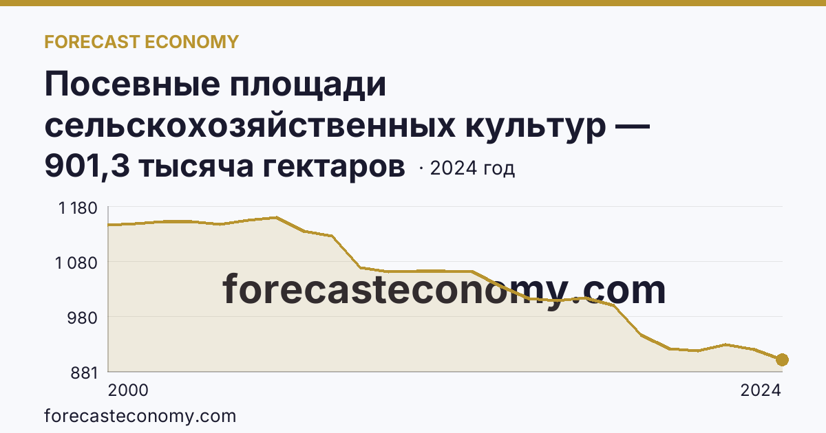 Посевные площади сельскохозяйственных культур — Удмуртская Республика: график динамики 2000–2024, последнее значение 901,3 тысяча гектаров