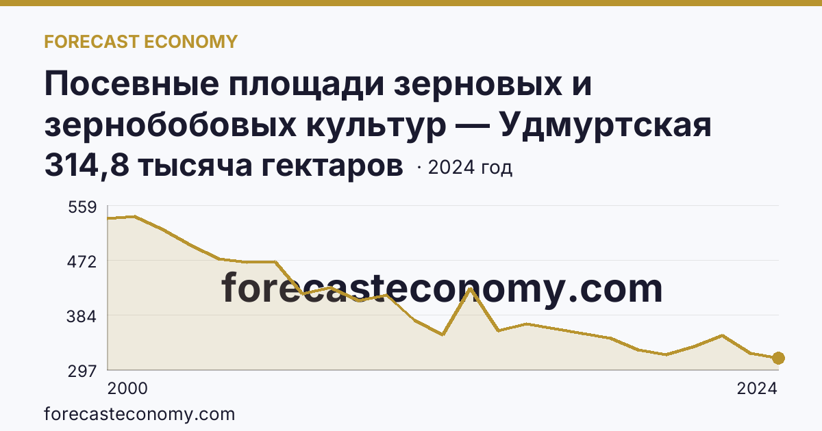Посевные площади зерновых и зернобобовых культур — Удмуртская Республика: график динамики 2000–2024, последнее значение 314,8 тысяча гектаров