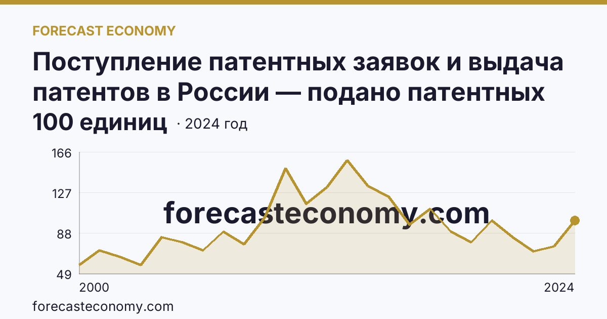 Поступление патентных заявок и выдача патентов в России — подано патентных заявок на полезные модели — Удмуртская Республика: график динамики 2000–2024, последнее значение 100 единиц