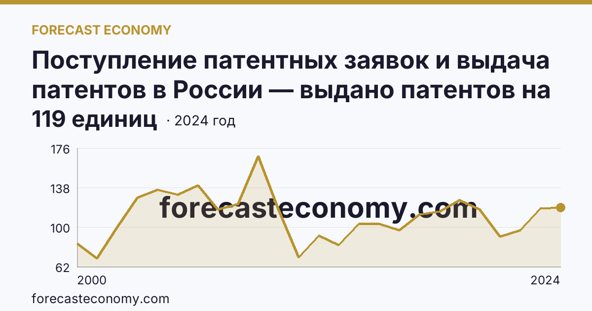 Поступление патентных заявок и выдача патентов в России — выдано патентов на избретения — Удмуртская Республика: график динамики 2000–2024, последнее значение 119 единиц