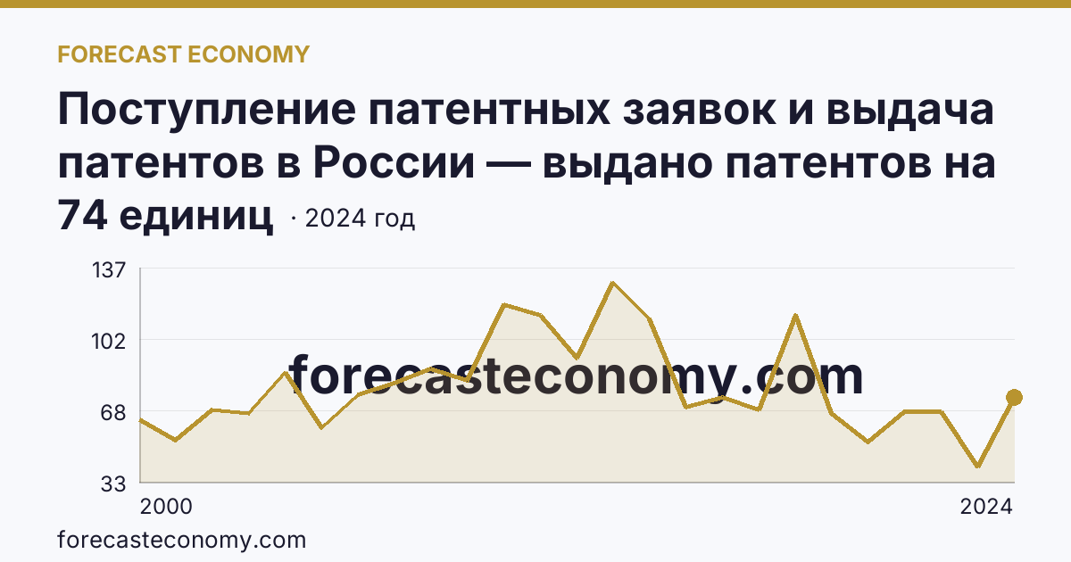 Поступление патентных заявок и выдача патентов в России — выдано патентов на полезные модели — Удмуртская Республика: график динамики 2000–2024, последнее значение 74 единиц
