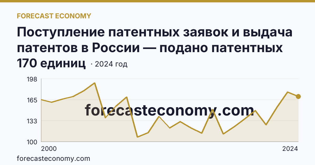 Поступление патентных заявок и выдача патентов в России — подано патентных заявок на изобретения — Удмуртская Республика: график динамики 2000–2024, последнее значение 170 единиц
