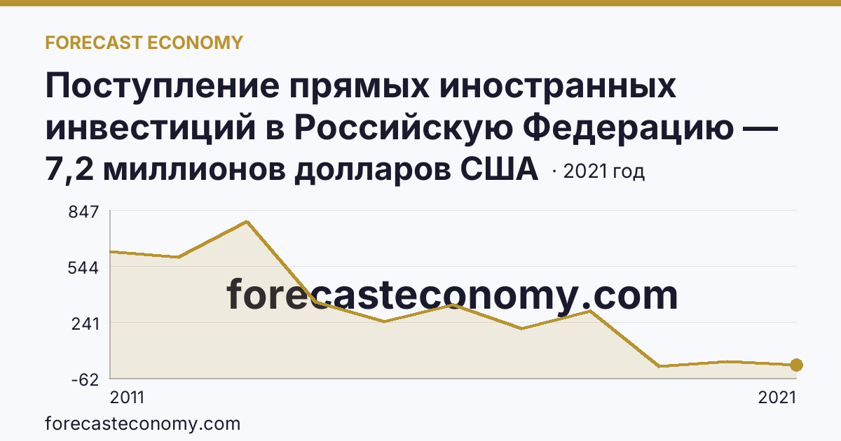 Поступление прямых иностранных инвестиций в Российскую Федерацию — поступило — Удмуртская Республика: график динамики 2011–2021, последнее значение 7,2 миллионов долларов США