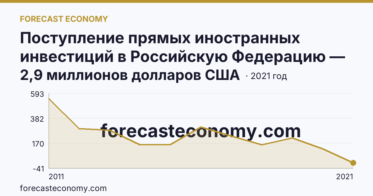 Поступление прямых иностранных инвестиций в Российскую Федерацию — изъято — Удмуртская Республика: график динамики 2011–2021, последнее значение 2,9 миллионов долларов США