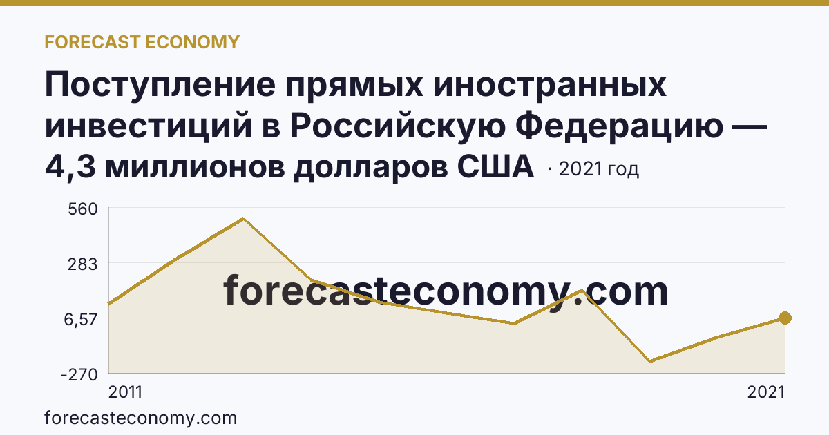 Поступление прямых иностранных инвестиций в Российскую Федерацию — сальдо — Удмуртская Республика: график динамики 2011–2021, последнее значение 4,3 миллионов долларов США