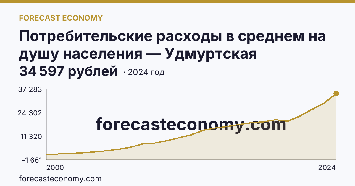 Потребительские расходы в среднем на душу населения — Удмуртская Республика: график динамики 2000–2024, последнее значение 34 597 рублей