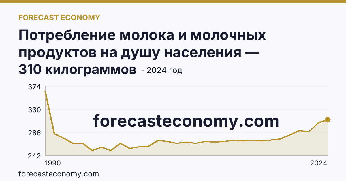 Потребление молока и молочных продуктов на душу населения — Удмуртская Республика: график динамики 1990–2024, последнее значение 310 килограммов